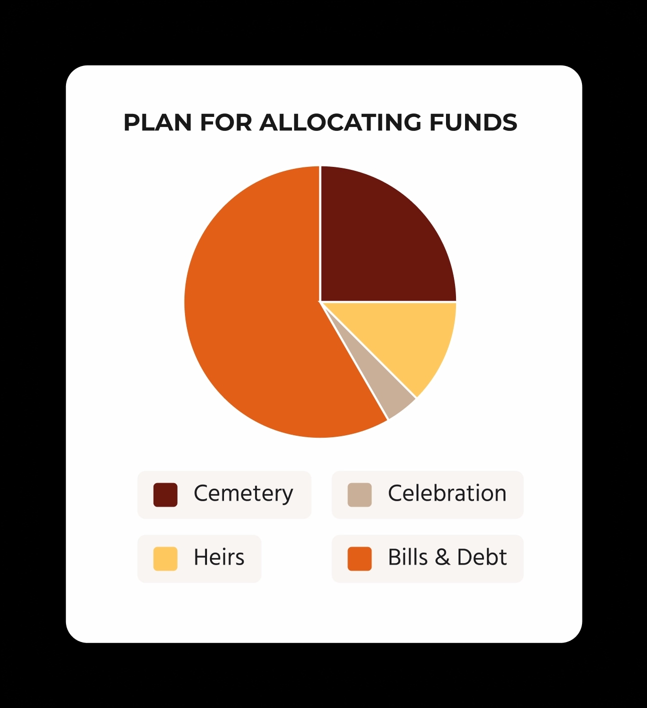 Plan for allocating funds chart